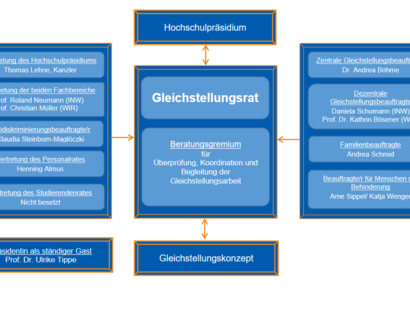Gleichstellungsrat Übersicht