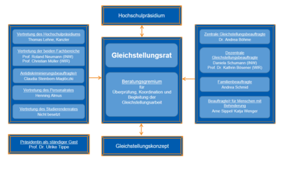 Gleichstellungsrat Übersicht