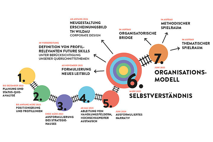 Die Reise geht weiter