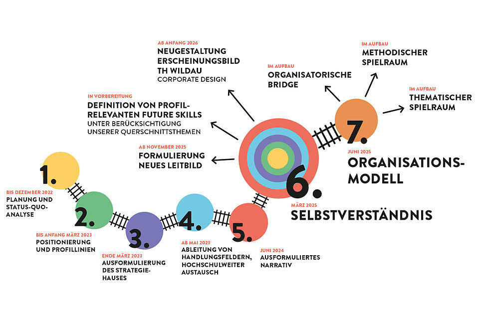 Die Reise geht weiter