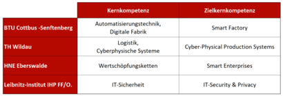 Themenfelder der Verbundpartner