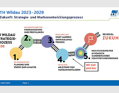 Zeitplan Strategieprozess