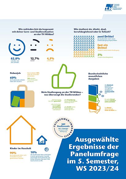 Poster zu Infografiken aus der Panelbefragung an der TH wildau