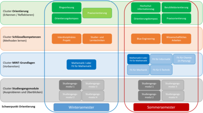 Schwerpunkt Orientierung