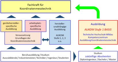 AUKOM-Ausbildung an der TH Wildau