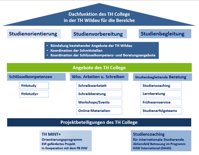 Übersicht über die Aufgaben und Angebote des TH College