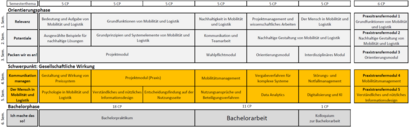 Übersicht Studienverlauf Schwerpunkte "Gesellschaftliche Wirkung" im dualen Studium "Mobilität, Umwelt, Logistik" (B. Sc.)
