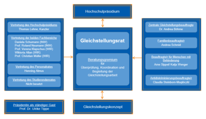 Zusammensetzung Gleichstellungsrat