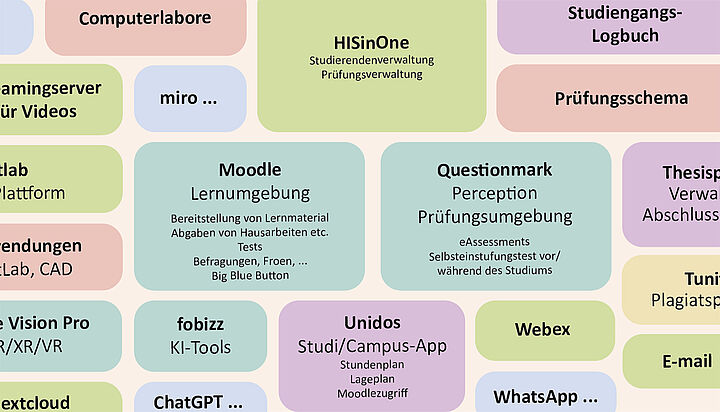 Digitale Tools in Studium und Lehre Darstellung digitaler Tools in Studium und Lehre