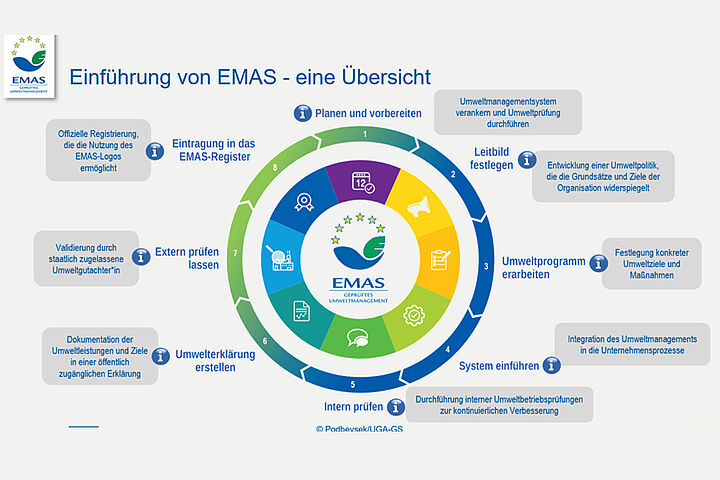 EMAS-Übersicht