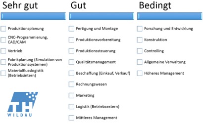 Einsatzmoglichkeiten Absolventen Wirtschaftsingenieurwesen