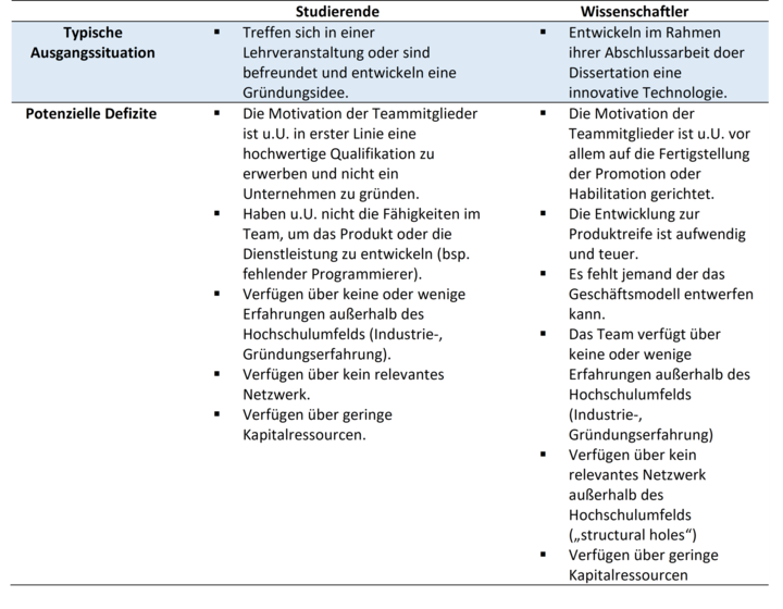 Typische Situation von Hochschulgründungsteams