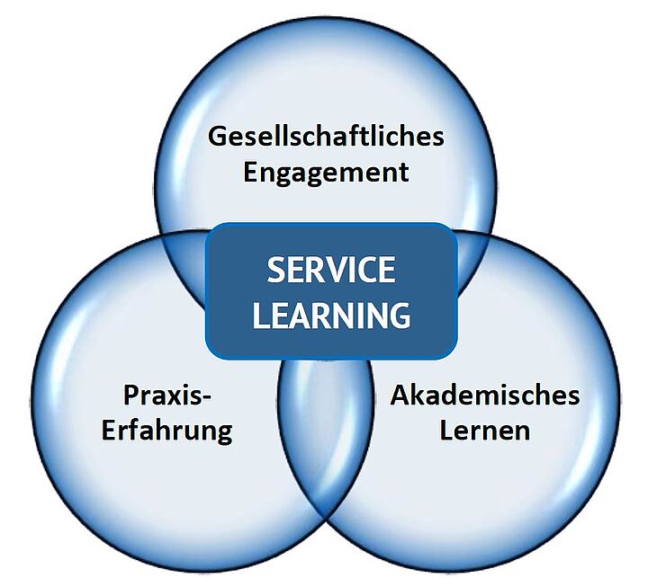 Die drei Komponenten von Service Learning 