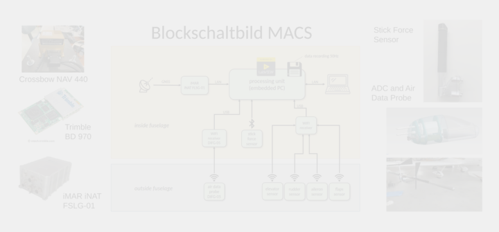 Blockschaltbild der Messanlage MACS
