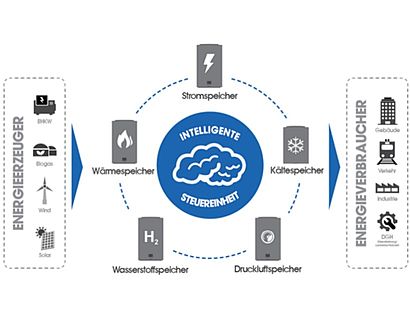 Hybridspeicher Schema