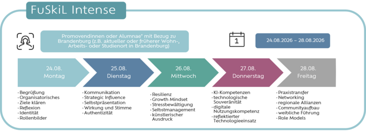 Schaubild zur FuSkiL Intense Week des Projekts FE/EM