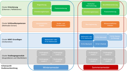 Schwerpunkt Vorbereitung Beispielstundenplan MINT-Orientierungsexpress Woche B