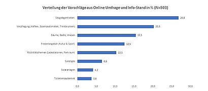 Balkendiagramm mit Ergebnissen der Umfrage zum Thema Nachhaltigkeit