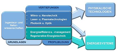 Ausbildung mit Schwerpunkten