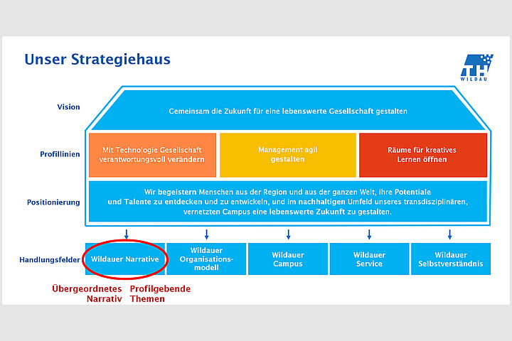 Strategiehaus