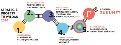 Prozessplan Strategieworkshop 2030