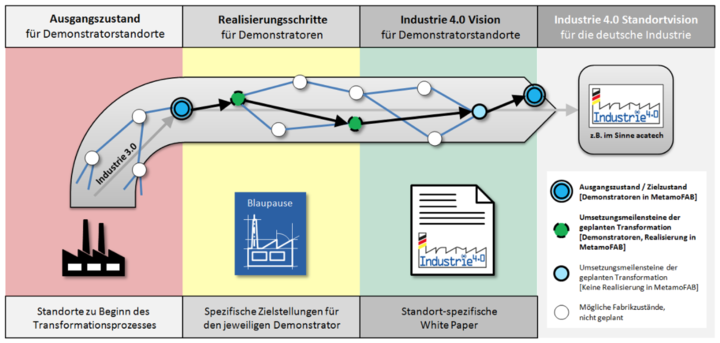 MetamoFAB Weg MetamoFAB Weg zum Whitepaper