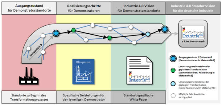 MetamoFAB Weg zum Whitepaper