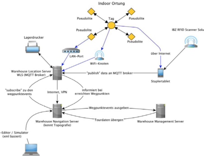 Beispieldarstellung einer möglichen Systemintegration von LOGIrange
