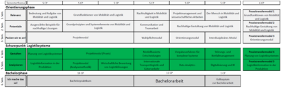 Übersicht Studienverlauf Schwerpunkte "Logistiksysteme" im dualen Studium "Mobilität, Umwelt, Logistik" (B. Sc.)