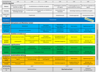 Übersicht Studienverlauf aller Schwerpunkte (Curriculum) für das Vollzeitstudium "Mobilität, Umwelt, Logistik" (B. Sc.)