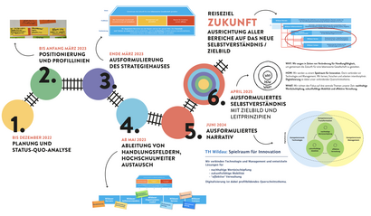 Strategie-Prozess