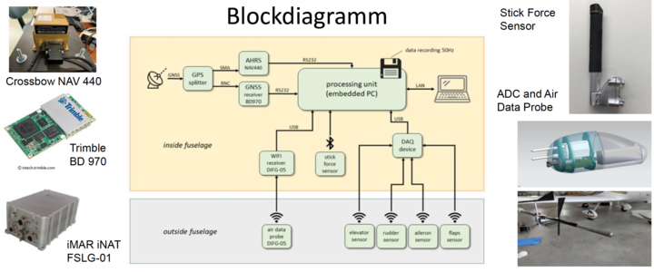 Collage aus Diagramm und Bildern eines Netzwerks aus der Luftfahrttechnik