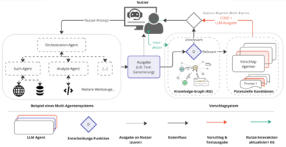 Übersichtsbild des KI-basierten Wissensmanagementsystems