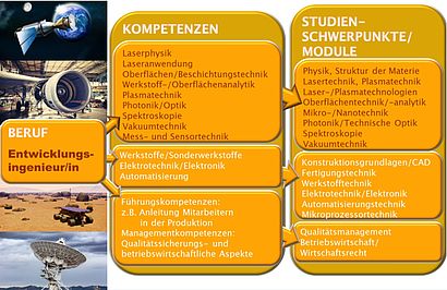 Berufsfeld Entwicklungsingenieurin bzw. Entwicklungsingenieur mit Kompetenzen und Ausbildungsschwerpunkten