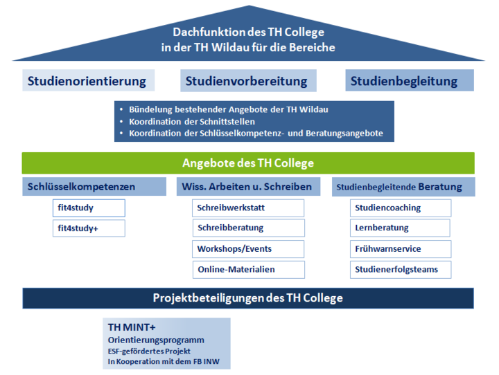 Darstellung der College-Struktur mit Dach und drei Pfeilern für Studienorientierung, -vorbereitung und -begleitung
