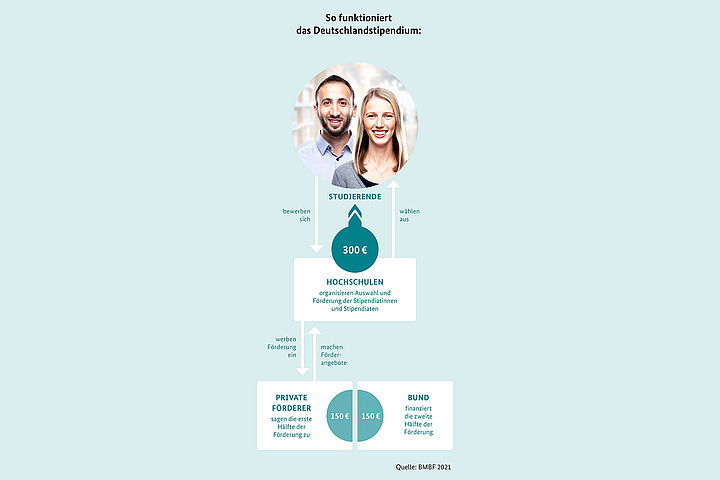 Ablauf des Stipendiums