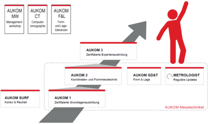 AUKOM Ausbildungsstruktur