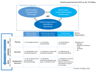 Matrixdarstellung der Verkehrssystemtechnik