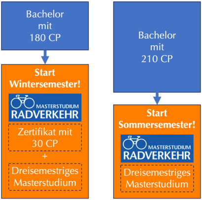 Schema zur Darstellung des Radverkehrstudiums und Zertifikatsstudiums