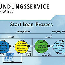 ​Neues Projekt „Start Lean“ des Gründungsservices der Technischen Hochschule Wildau vermindert Risiko bei Existenzgründungen