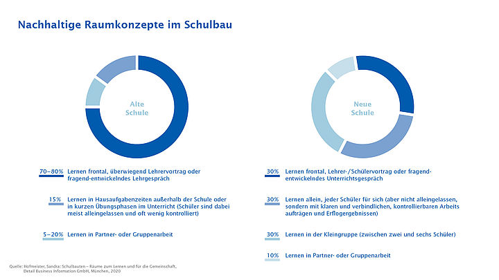 Darstellung – Nachhaltige Raumkonzepte im Schulbau